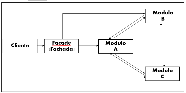 Patrón de Diseño Facade – PATRÓN DE DISEÑO FACADE